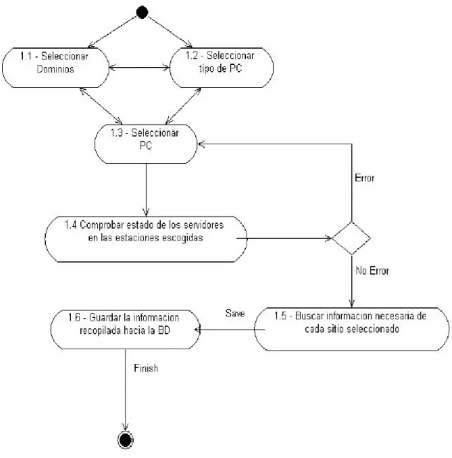 Figura 3.2 Diagrama de Actividad 