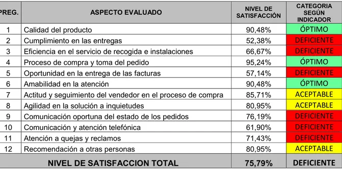 Tabla 9. Categorización de los aspectos evaluados. 