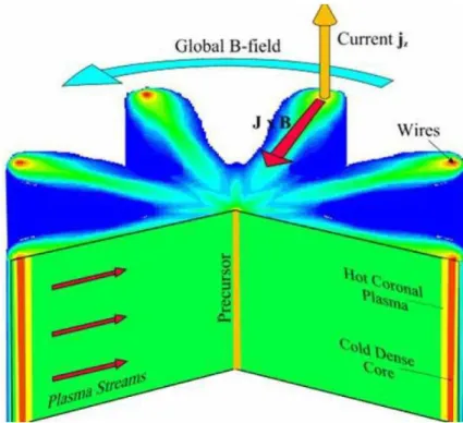 Figure 1.3: Scheme of a cylindrical wire array. The pale blue arrow represents the global magnetic field