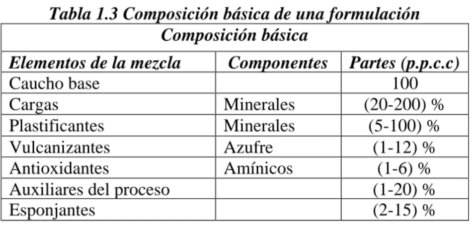 Tabla 1.3 Composición básica de una formulación  Composición básica 