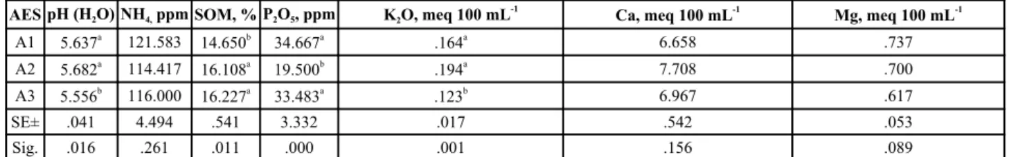 Table 1. Effect of the agro-ecosystems on the soil quality.