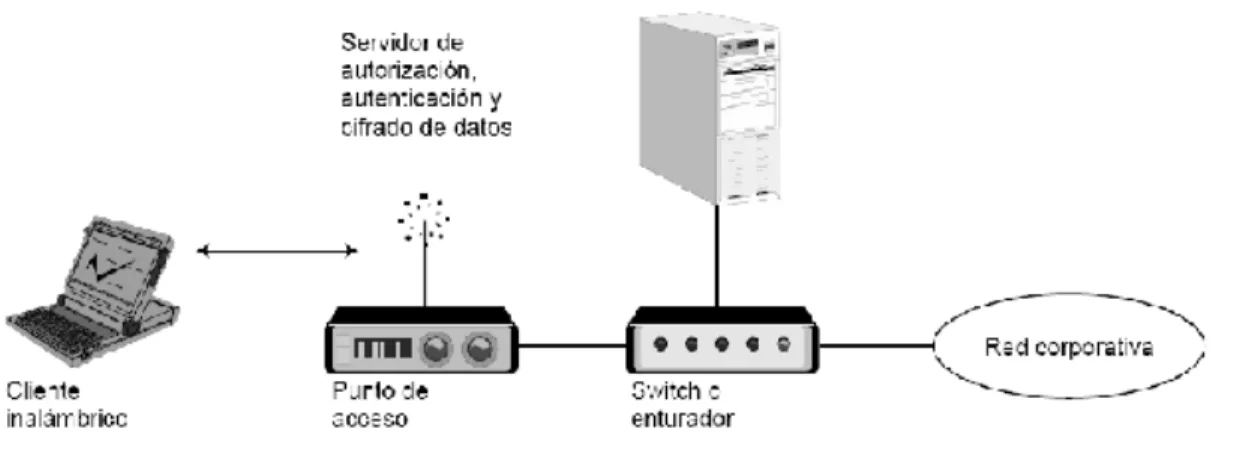 Figura 2.5: Estructura de una red privada virtual (Molina 2003) 