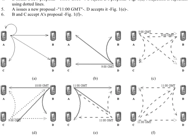 Fig. 1. Example of an interaction using the Council protocol 