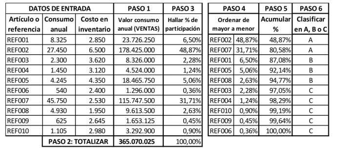 Ilustración 2 Pasos para hacer una clasificación ABC 