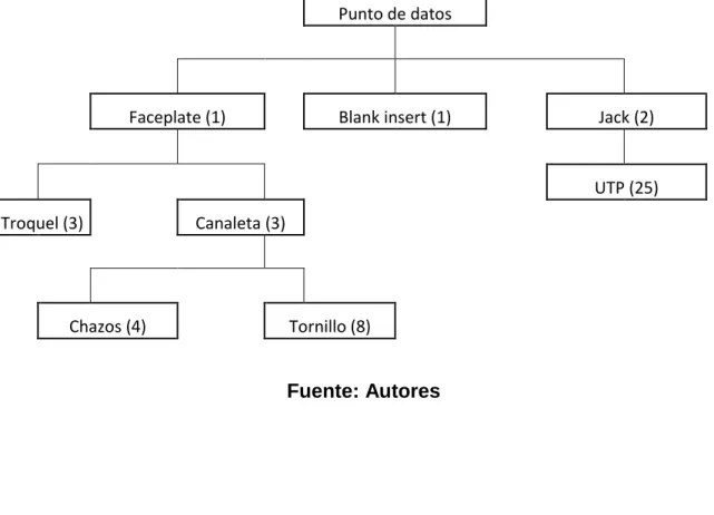Ilustración 7 Materiales para instalación de punto de datos 