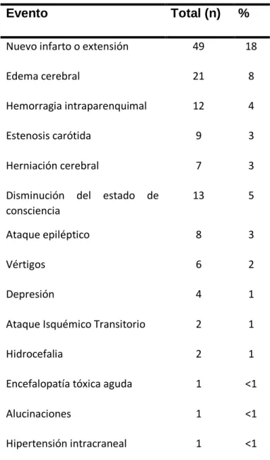 Tabla 1.5-1. Complicaciones neurológicas más comunes tras un ACV (modificada de Johnston  KC et al