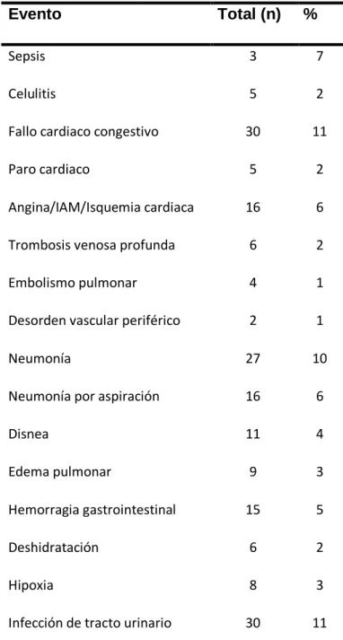 Tabla 1.5-2. Complicaciones médicas más comunes tras un ACV (modificada de Johnston KC  et al
