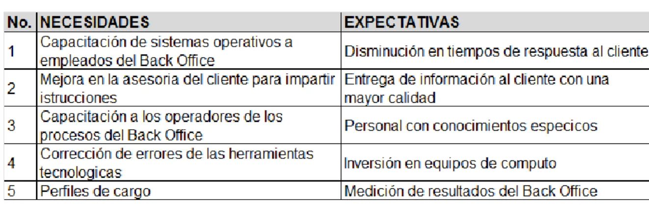 Tabla 2 Necesidades y expectativas de mayor impacto 