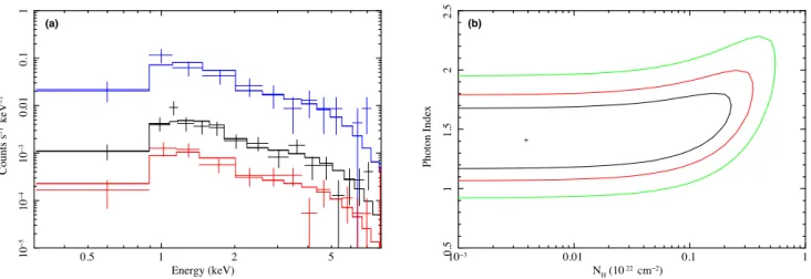 Figure 2. Best-fitting X-ray spectral model for CDF-S XT1. Panel (a): X-ray spectra (data points) and best-fitting power-law models (histogram), where the complete spectrum is denoted in black, while the early ( &lt;400 s) and late (&gt;400 s) spectra are 