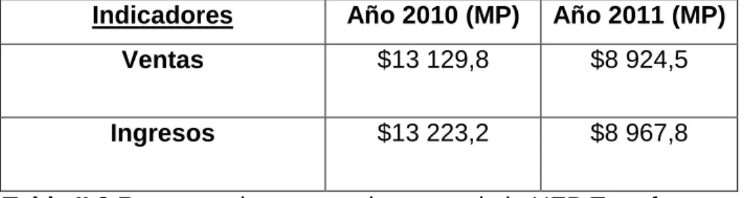 Tabla II.2 Resumen de ventas e ingresos de la UEB Torrefactora. 