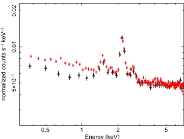 Figure 1. Comparison of the nsCXB (red stars) before background subtraction and the PIB (black triangles)