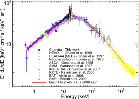 Figure 3. Magenta squares are the full CXB measured in this work using Chandra data from the COSMOS ﬁeld (with local soft components subtracted), compared with previous results over the 0.3 –1000 keV energy range and the best ﬁt of Ajello et al
