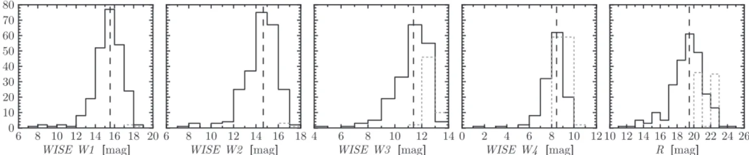 Figure 7. Distributions of the MIR and optical magnitudes for the NuSTAR serendipitous survey sources with high Galactic latitudes (∣ ∣ &gt; b 10  ) and soft X-ray telescope (Chandra, Swift XRT, or XMM-Newton) counterparts