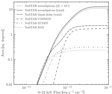Figure 2. Sky coverage (solid angle) of the NuSTAR serendipitous survey as a function of (aperture-corrected) ﬂux sensitivity, for the three main energy bands