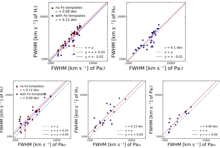 Figure 3. Upper panels: comparison between the FWHM of the broad components Pa β and Hβ (left)