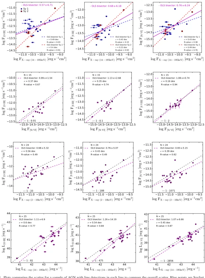 Figure 8. Plots comparing the scatter for a sample of AGN with line detections in each line to compare the overall scatter