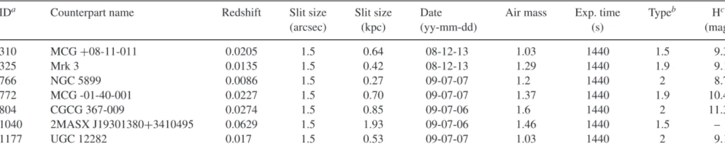 Table 2. Spectra from the FLAMINGOS observations.