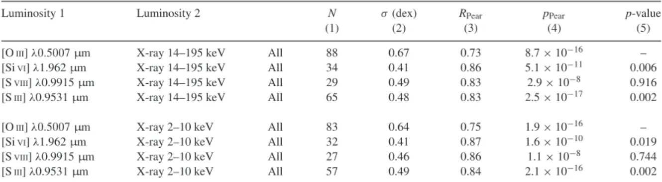 Table 6. Relations of CLs ([Si VI ] and [S VIII ]), [S III ] and [O III ] luminosities with the 14–195-keV emission and 2–10-keV emission.