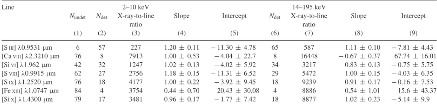 Table 7. Relations of CLs and [S III ] luminosity with the 14–195-keV emission and 2–10-keV emission.