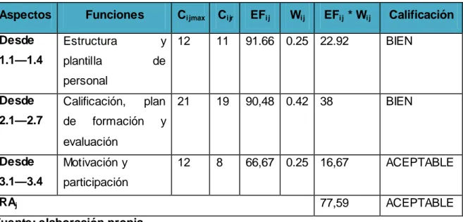 Tabla 3.3 Resultados de la calificación del área “Personal de mantenimiento” 