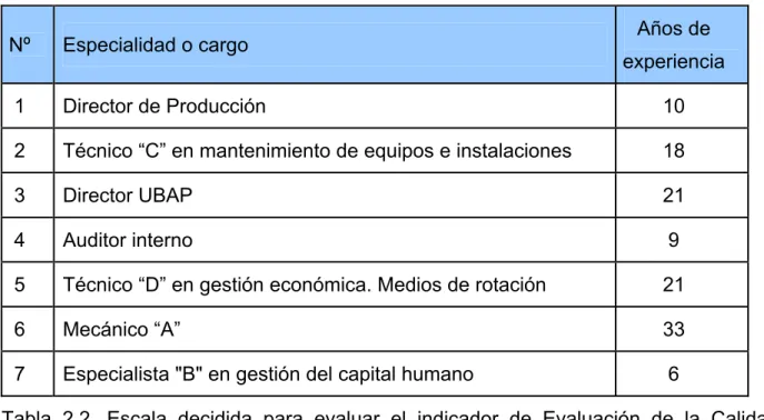 Tabla 2.1. Datos de los expertos seleccionados  