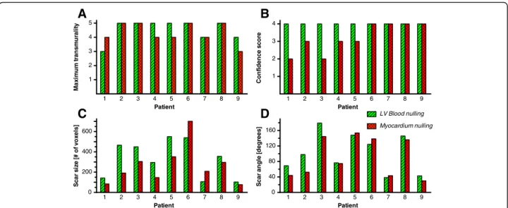 Fig. 5 Expert analysis results for maximum scar transmurality (a), confidence score for scar detection and maximum transmurality (b), scar size (c), and longitudinal scar angle (d)