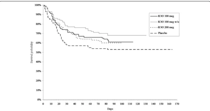 Fig. 4 Survival curve: time until death by treatment group. In the group randomized to 100 μg IC43 without adjuvant, there was statistically significantly lower mortality versus placebo by day 28 (P = 0.0099, log-rank and Cox regression analysis) and signi