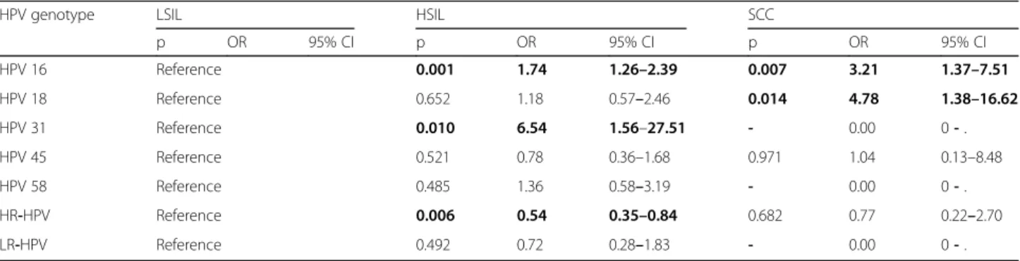 Table 3 HPV single infection and its association with cervical lesion grade