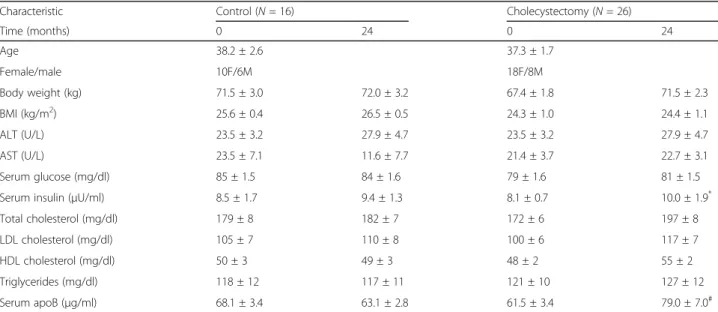 Table 1 show that age and sex distribution was simi- simi-lar in XGB patients and control subjects