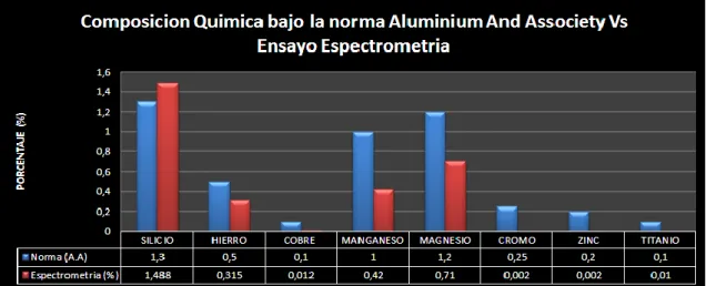 Tabla 5: Comparación de la composición química de la norma AA vs prueba  espectrometría 