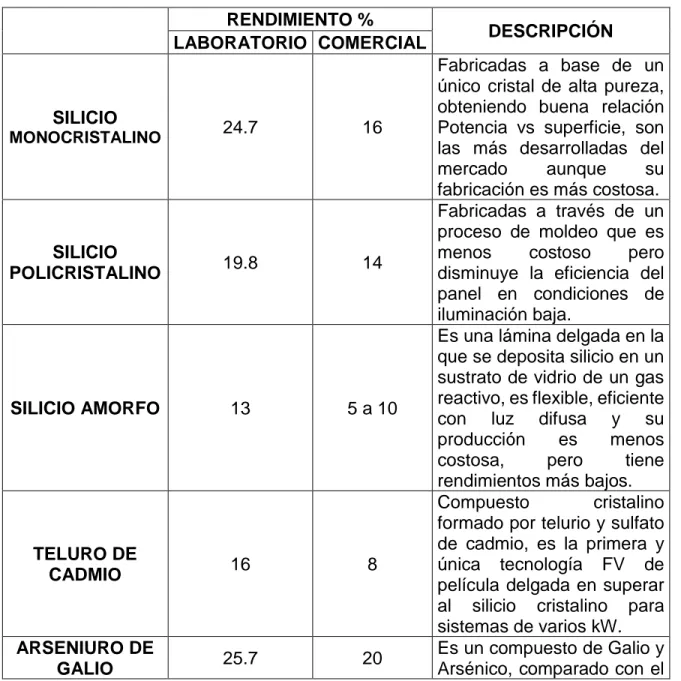 Tabla 1. Tipo de celdas fotovoltaicas 