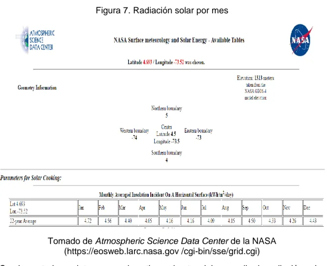 Figura 7. Radiación solar por mes 