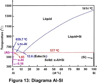 Figura 13: Diagrama Al-SI 