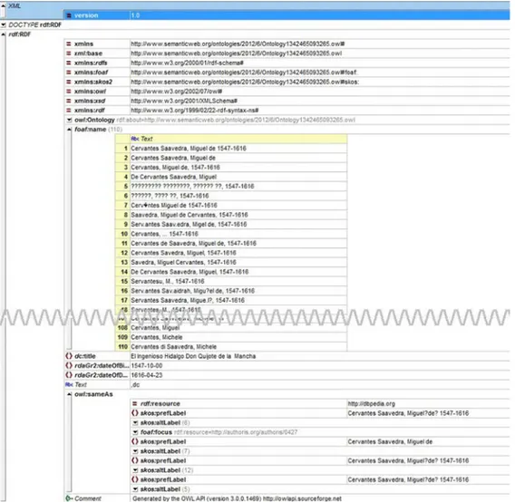 Figure 7 depicts the resulting file in RDF format, showing the variants of the author name “Cervantes” located in libraries and publishing companies (110 different forms) based on consultation of the Spanish classic El ingenioso hidalgo Don Quijote de la M