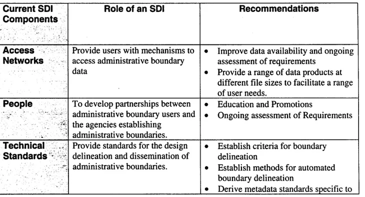 Table 2 aims to summarise the components of SDI and the mechanisms required to guide enhance adequate design, delineation and dissemination of administrative boundaries and polygon based data.