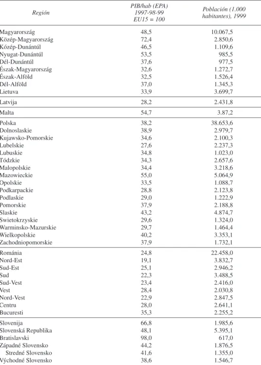 Cuadro 1. PIB por habitante (PPA) en las regiones de los países Candidatos  Media de 1997-99 (Continuación) PIB/hab (EPA) Población (1.000 Región 1997-98-99 EU15 = 100 habitantes), 1999 Magyarország 48,5 10.067,5 Közép-Magyarország 72,4 2.850,6 Kózép-Dunán