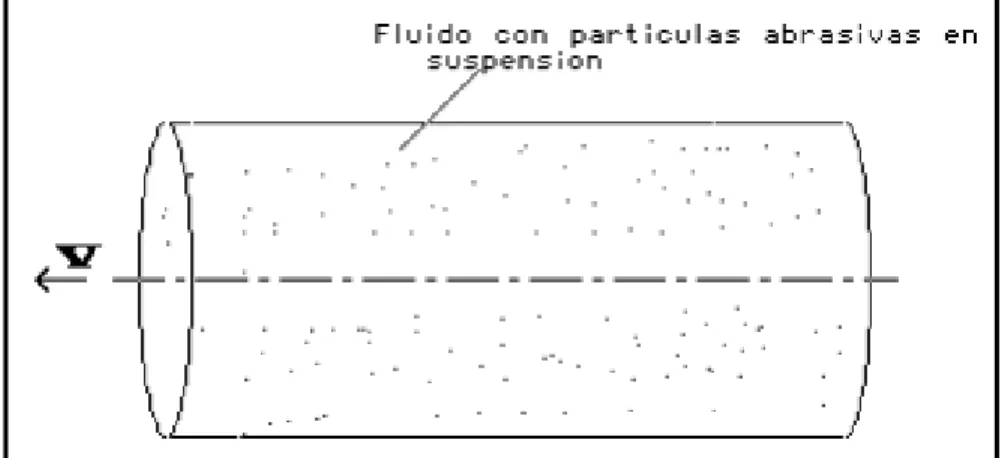 Figura 6. Desgaste erosivo debido a la acción de un fluido con partículas abrasivas en  suspensión [6]