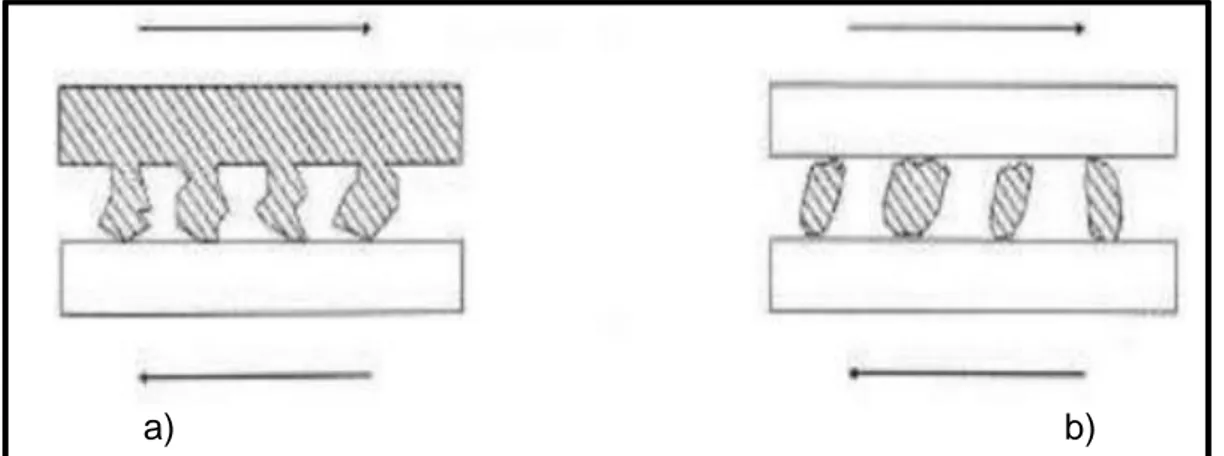 Figura 7. Desgaste abrasivo a) abrasión de dos cuerpos, b) abrasión de tres cuerpos [7]