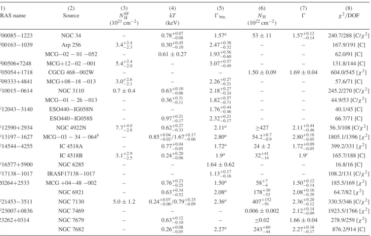 Table 4. The table reports the values obtained from the X-ray spectral analysis of the sources of our sample