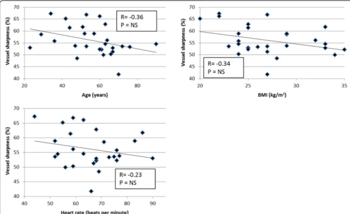Fig. 3 Scatter plots of coronary vessel sharpness versus age, body mass index (BMI), and heart rate