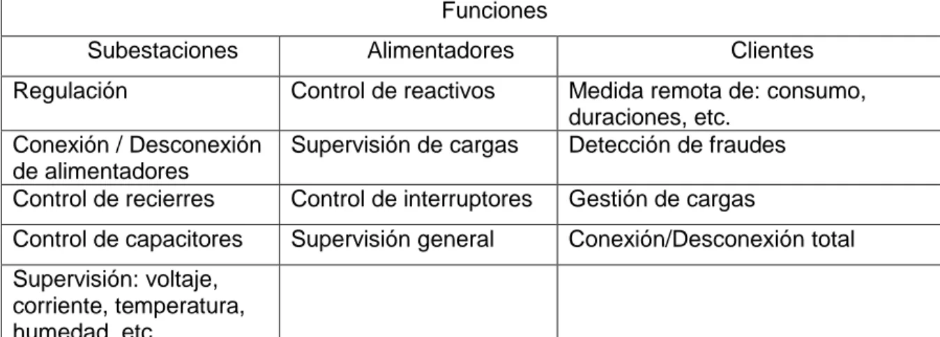Tabla 1.2. Clasificación por niveles de funciones de automatización. 