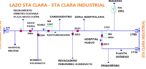 Figura 2.6. Esquema propuesto para la automatización del lazo Santa Clara 110 kV –  Santa Clara Industrial