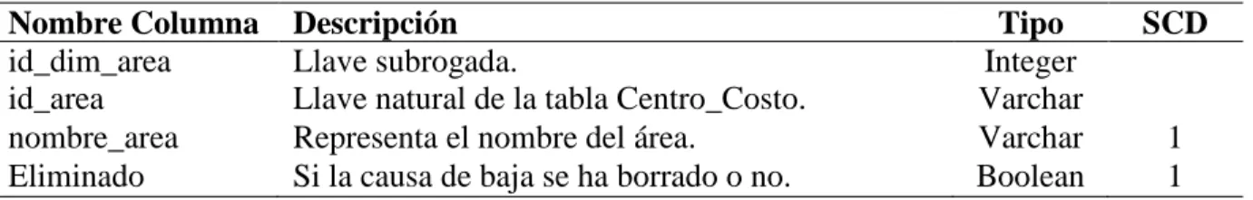 Tabla 7: Atributos de la tabla de dimensiones dim_area. 