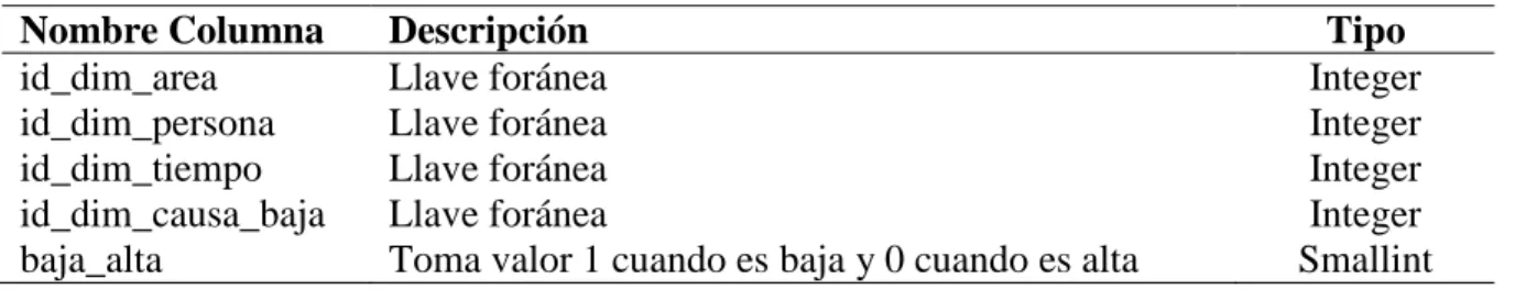 Tabla 8: Atributos de la tabla de hechos hecho_bajas_altas. 