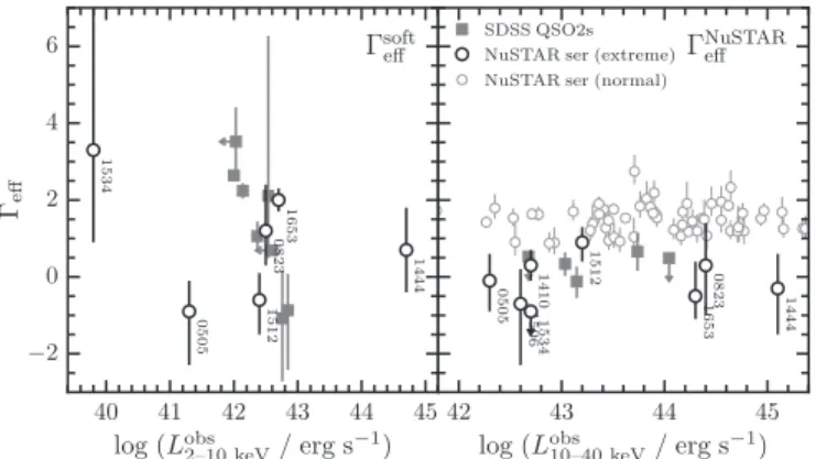 Figure 6 shows the observed X-ray versus intrinsic 6 μm luminosities for the eight extreme NuSTAR serendipitous survey sources