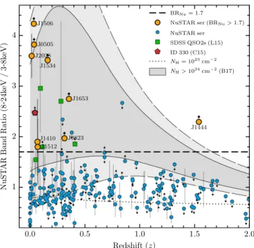 Figure 1 shows BR Nu versus redshift for the NuSTAR serendipitous survey sample, excluding two sources with erroneously high band ratios: NuSTAR J224225 +2942.0, for which the photometry is affected by contamination from a nearby bright target, and NuSTAR 