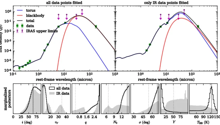 Figure 5. SED ﬁtting and Bayesian inference of model parameters. Upper left: maximum a posteriori (MAP) composite model (in black), comprised of an AGN torus component (blue) and a modiﬁed BB (red), ﬁtted to all available data of WISEJ1036+0449 (green squ