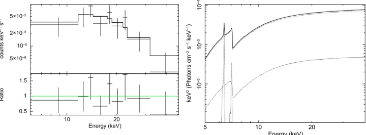 Figure 6. Left panel: combined NuSTAR FPMA and FPMB spectrum of WISE J1036+0449 ﬁtted with the MYT ORUS model (assuming G = 1.9; see Section 4 )