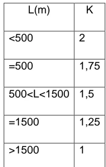 Tabla 1 Coeficiente K en función de la longitud de conducción. Fuente, Cálculo golpe de ariete, hidrojing.com 