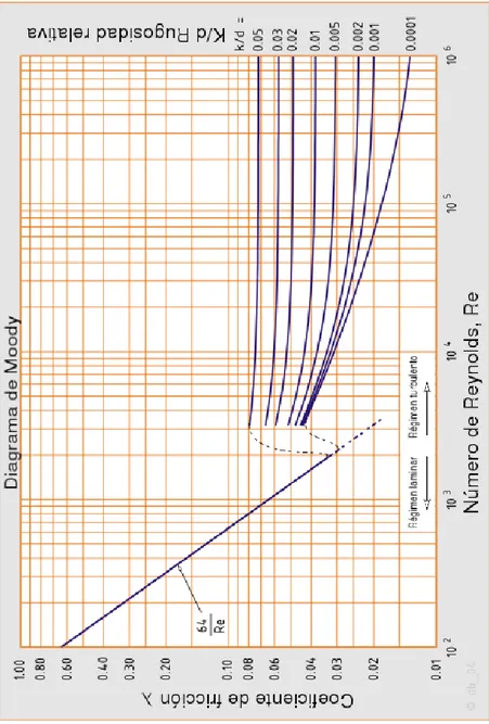 Figura 47. Diagrama de Moody